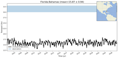 Transport through the Florida-Bahamas Transect