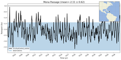 Transport through the Mona Passage Transect