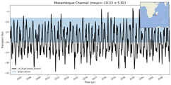 Transport through the Mozambique Channel Transect