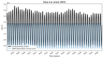 Running mean of NH Sea-ice area