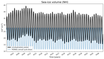 Running mean of NH Sea-ice volume