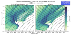 Regional mean of T-S diagram for Global Ocean 65N to 65S (ANN, 0050-0100)
 -1000.0 m < z < 0.0 m