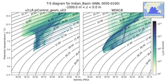 Regional mean of T-S diagram for Indian_Basin (ANN, 0050-0100)
 -1000.0 m < z < 0.0 m