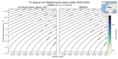 Regional mean of T-S diagram for Mediterranean_Basin (ANN, 0050-0100)
 -1000.0 m < z < 0.0 m