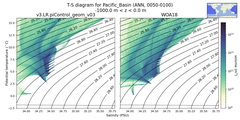 Regional mean of T-S diagram for Pacific_Basin (ANN, 0050-0100)
 -1000.0 m < z < 0.0 m