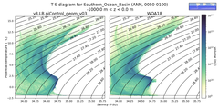 Regional mean of T-S diagram for Southern_Ocean_Basin (ANN, 0050-0100)
 -1000.0 m < z < 0.0 m