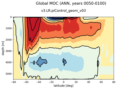 Meridional Overturning Streamfunction