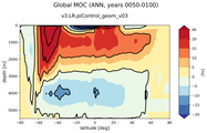 Global Meridional Overturning Streamfunction