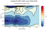 IndoPacific Meridional Overturning Streamfunction