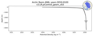 Arctic Basin Potential Density vs depth