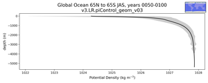 Global Ocean 65N to 65S Potential Density vs depth