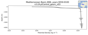 Mediterranean Basin Potential Density vs depth