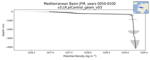 Mediterranean Basin Potential Density vs depth