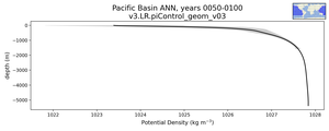 Pacific Basin Potential Density vs depth