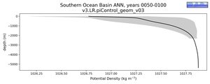 Southern Ocean Basin Potential Density vs depth