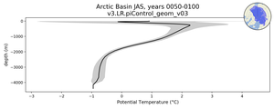 Arctic Basin Potential Temperature vs depth