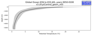 Global Ocean 65N to 65S Potential Temperature vs depth