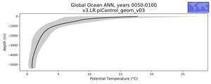 Global Ocean Potential Temperature vs depth