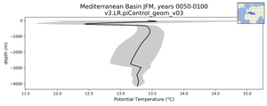 Mediterranean Basin Potential Temperature vs depth