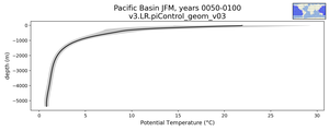 Pacific Basin Potential Temperature vs depth