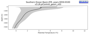 Southern Ocean Basin Potential Temperature vs depth