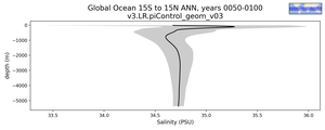 Global Ocean 15S to 15N Salinity vs depth