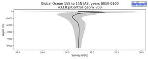 Global Ocean 15S to 15N Salinity vs depth