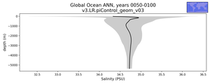 Global Ocean Salinity vs depth