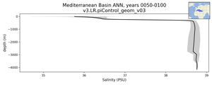 Mediterranean Basin Salinity vs depth