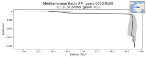Mediterranean Basin Salinity vs depth