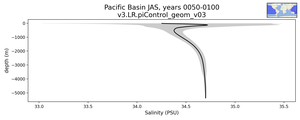 Pacific Basin Salinity vs depth