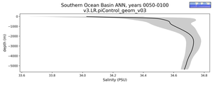 Southern Ocean Basin Salinity vs depth