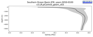Southern Ocean Basin Salinity vs depth