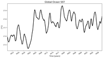 Running Mean of global Sea Surface Temperature