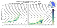 Regional mean of T-S diagram for Arctic_Basin (ANN, 0200-0250)
 -1000.0 m < z < 0.0 m