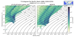 Regional mean of T-S diagram for Pacific_Basin (ANN, 0200-0250)
 -1000.0 m < z < 0.0 m