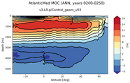 AtlanticMed Meridional Overturning Streamfunction