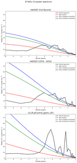 Spectra of El Niño 3.4 Climate Index