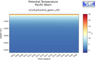 Time series of Pacific Basin Potential Temperature vs depth