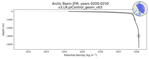 Arctic Basin Potential Density vs depth