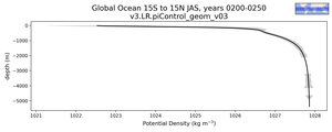 Global Ocean 15S to 15N Potential Density vs depth