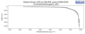 Global Ocean 15S to 15N Potential Density vs depth