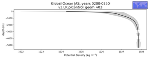 Global Ocean Potential Density vs depth