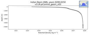 Indian Basin Potential Density vs depth
