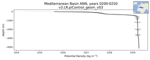 Mediterranean Basin Potential Density vs depth