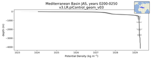 Mediterranean Basin Potential Density vs depth