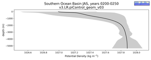 Southern Ocean Basin Potential Density vs depth