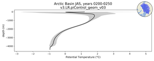 Arctic Basin Potential Temperature vs depth