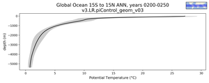 Global Ocean 15S to 15N Potential Temperature vs depth