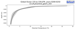Global Ocean 15S to 15N Potential Temperature vs depth